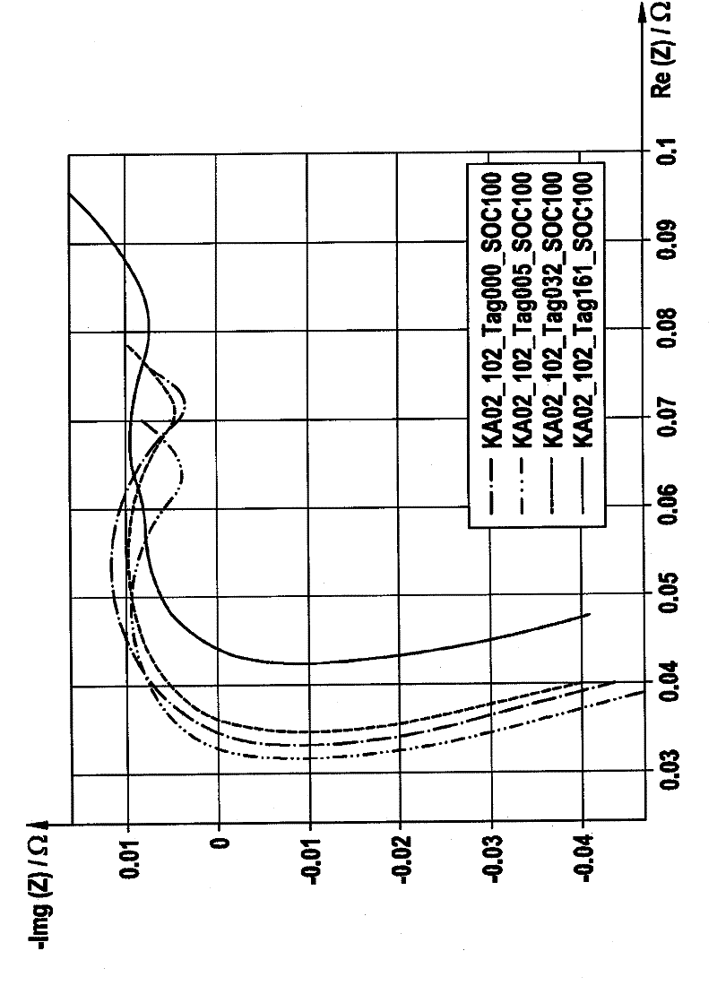 Method for determining the aging state of battery cells by means of impedance spectroscopy