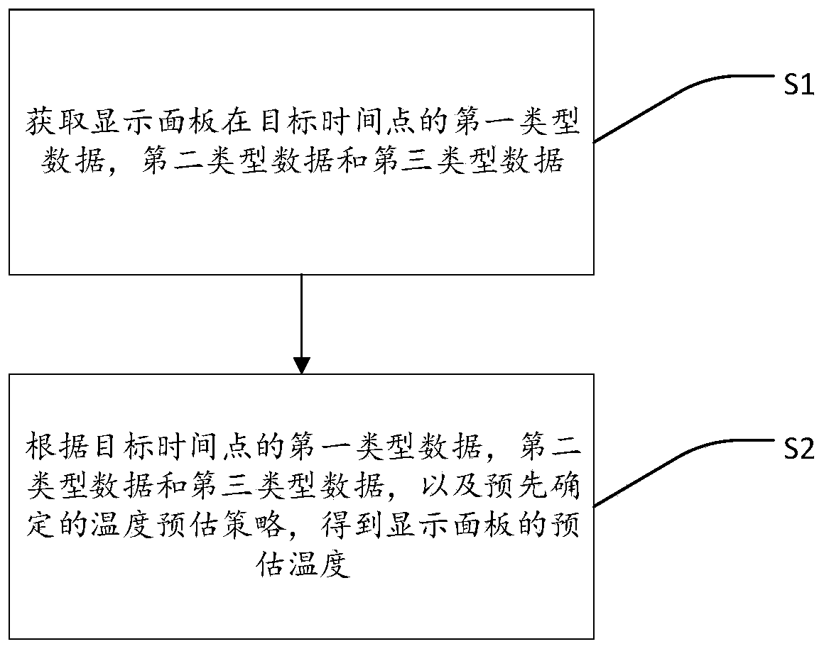 Method for predicting temperature of display panel and temperature prediction device