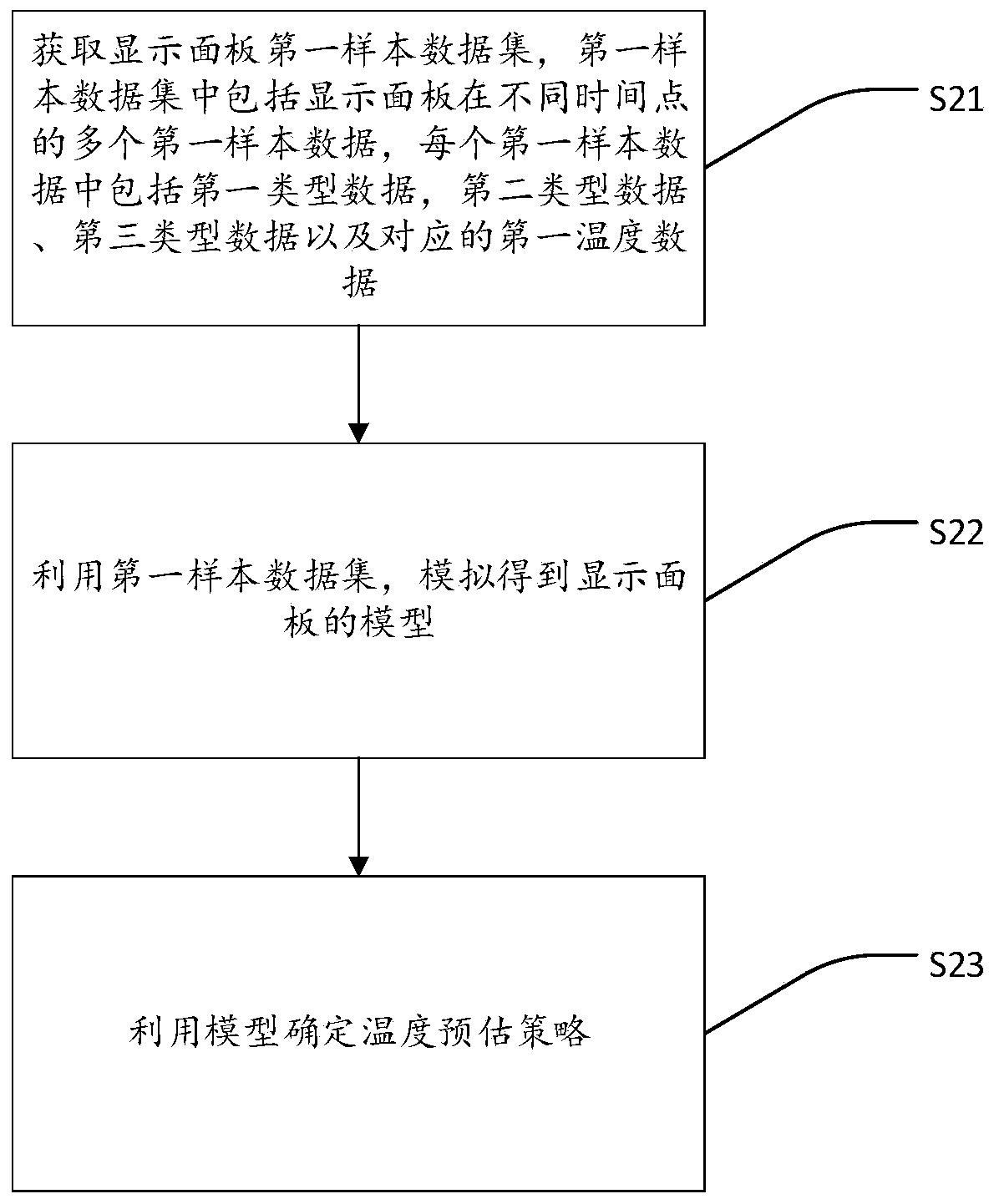 Method for predicting temperature of display panel and temperature prediction device