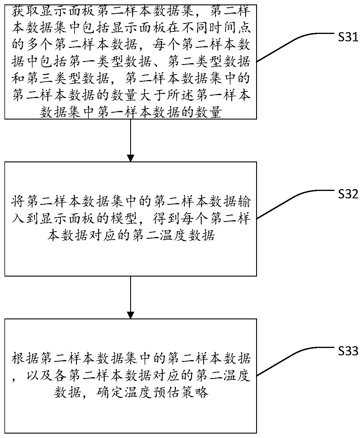 Method for predicting temperature of display panel and temperature prediction device