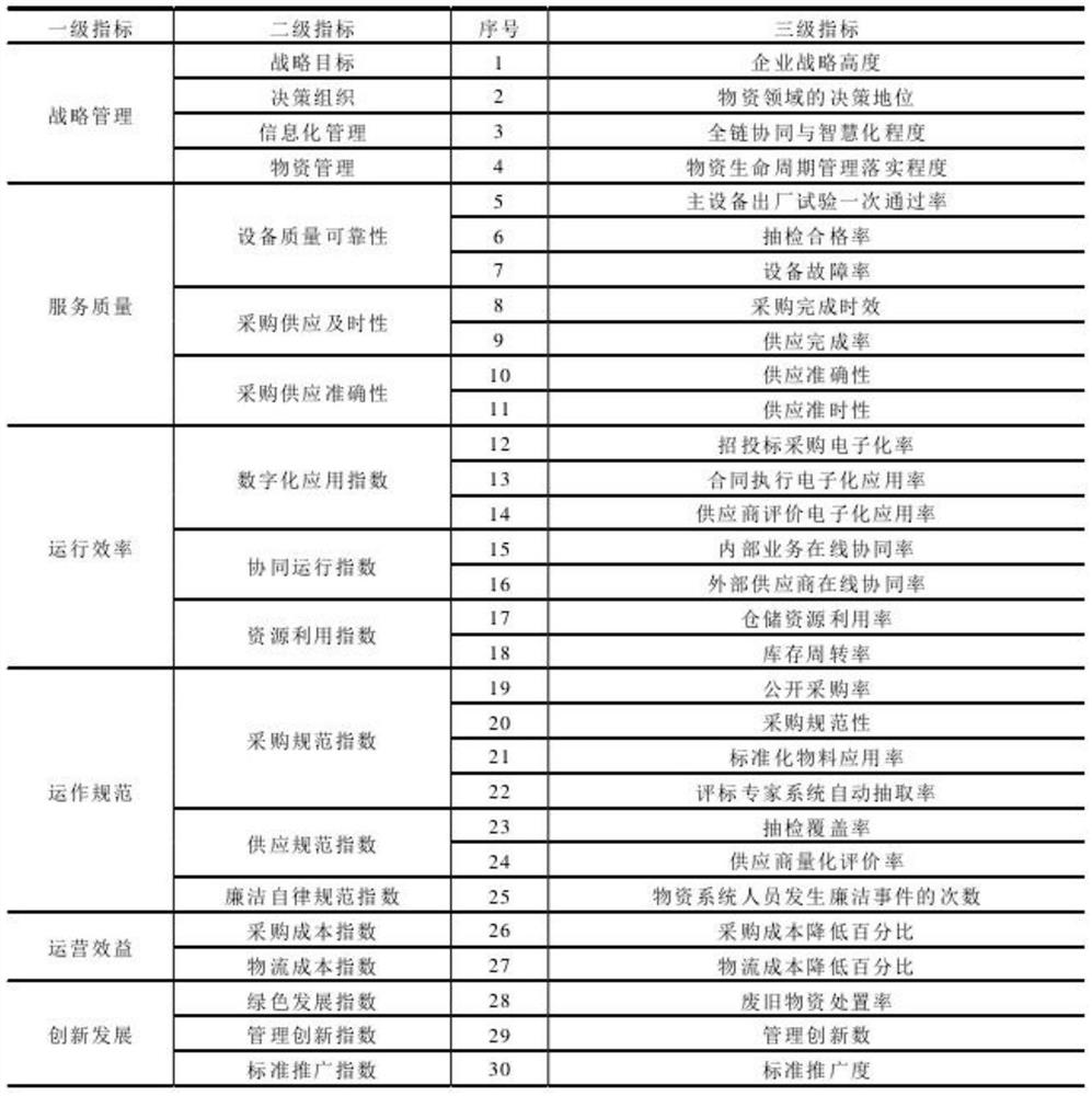 Power grid material supply chain rating evaluation method