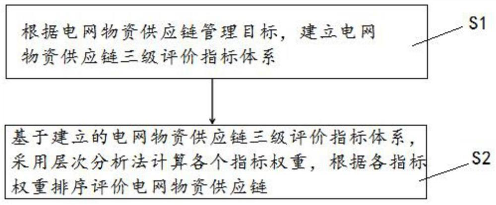 Power grid material supply chain rating evaluation method