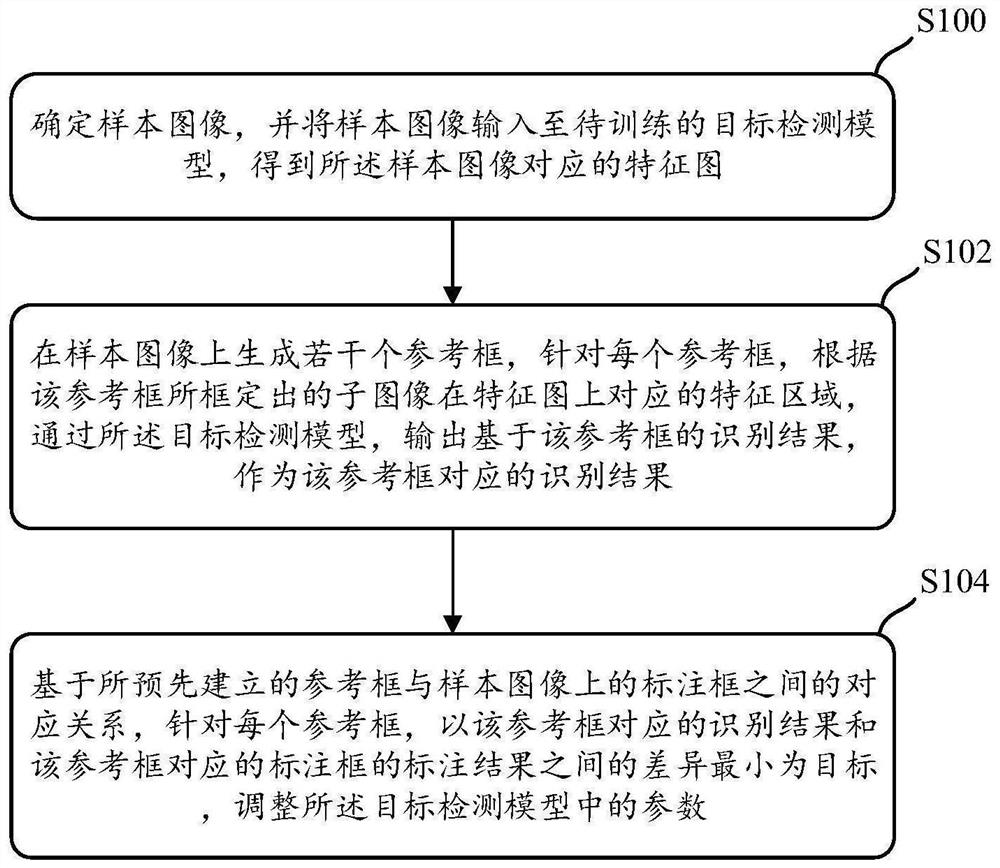 Model training and target detection method and device, storage medium and electronic equipment