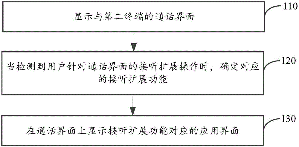 Answering extension function display method and device