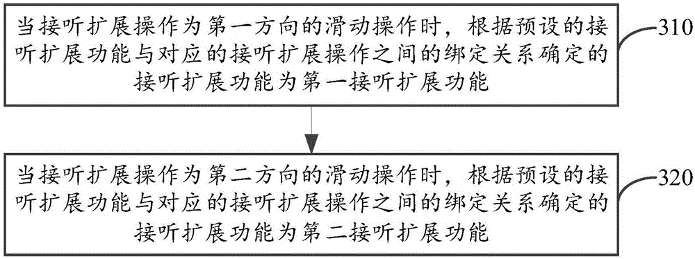 Answering extension function display method and device