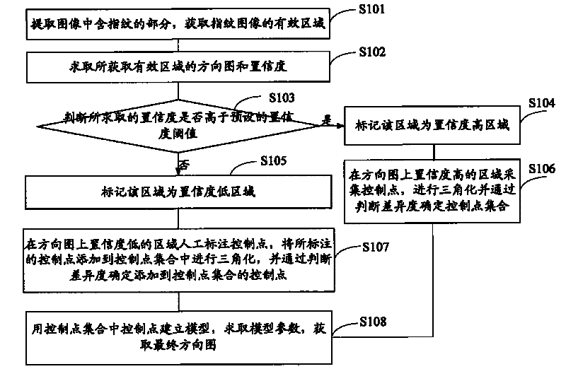 Method and device for acquiring direction of fingerprint