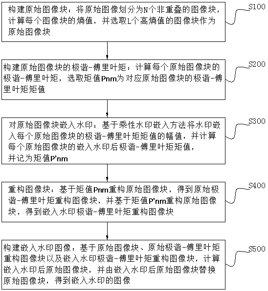 Watermark embedding method and detection method based on polar-harmonic-Fourier moment