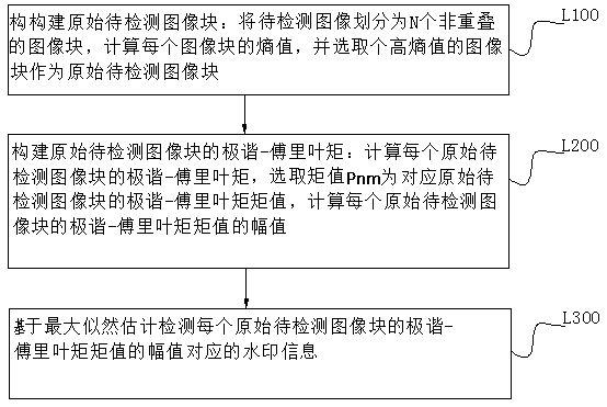 Watermark embedding method and detection method based on polar-harmonic-Fourier moment