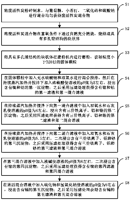 Method for regenerating metal from waste activated carbon