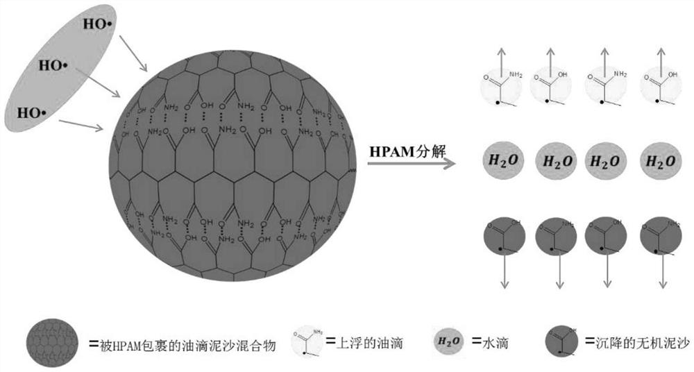 A method for separating oil and mud from oily sludge