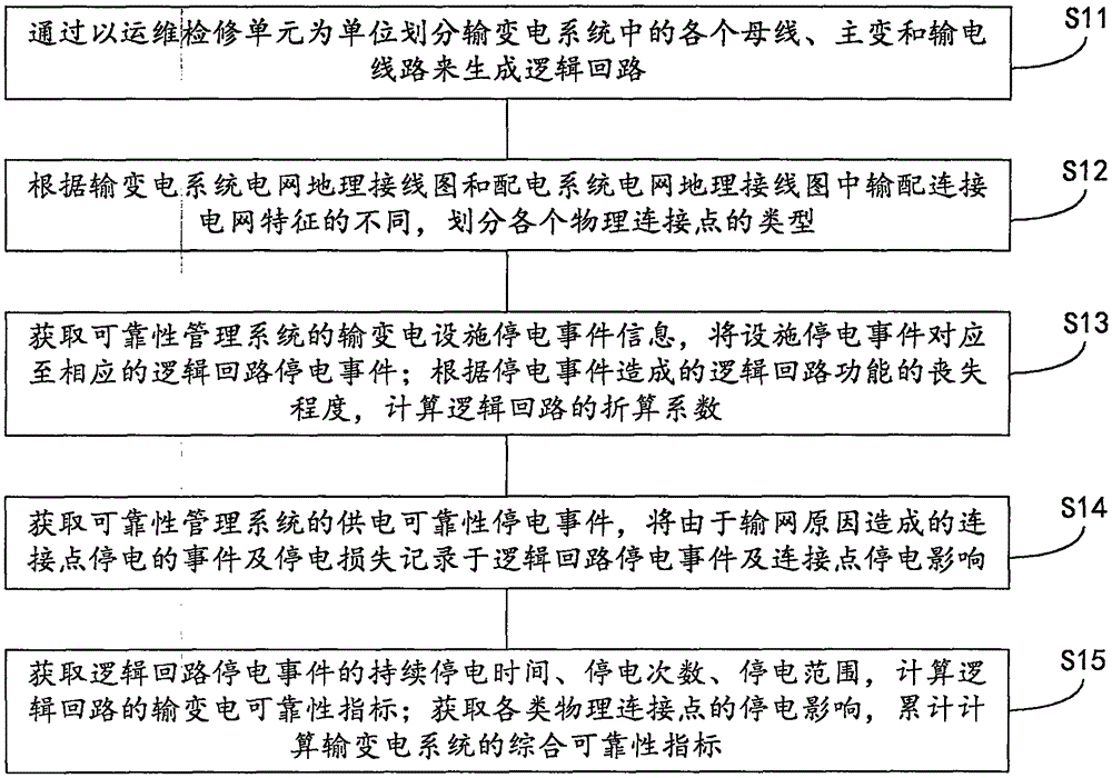 Power transmission and transformation system reliability statistics evaluation method based on circuit and connection points