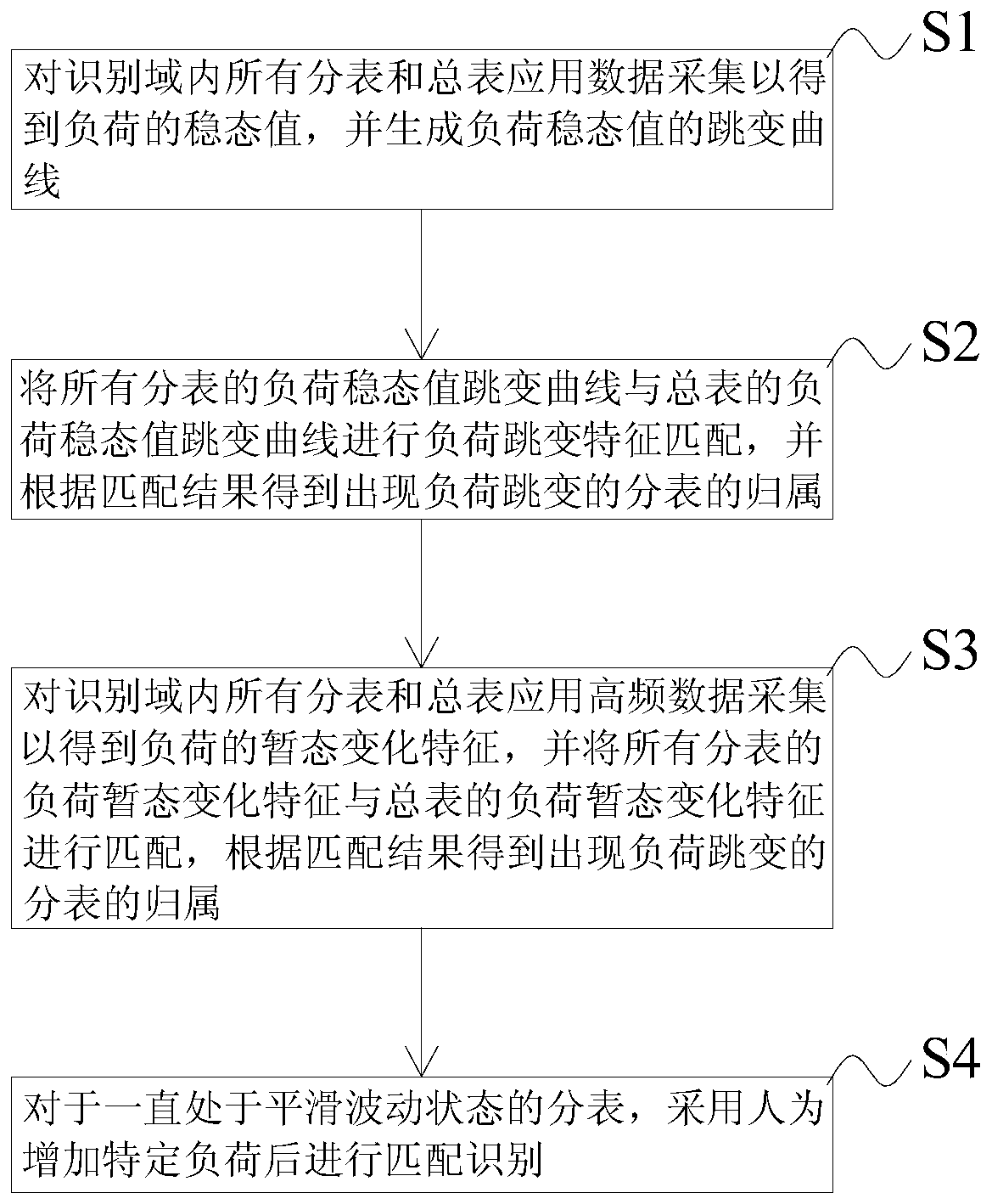 The identification method of the station area and the method of constructing the line topology of the station area