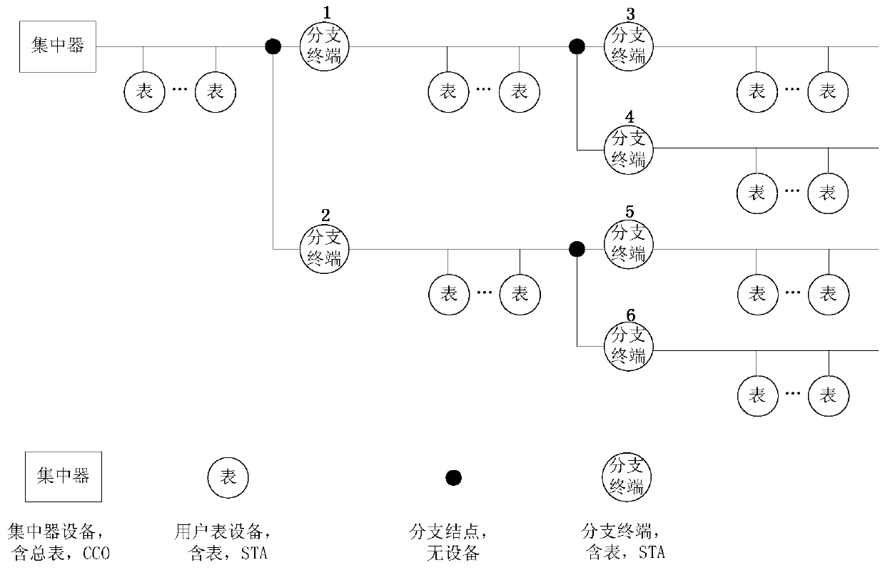 The identification method of the station area and the method of constructing the line topology of the station area