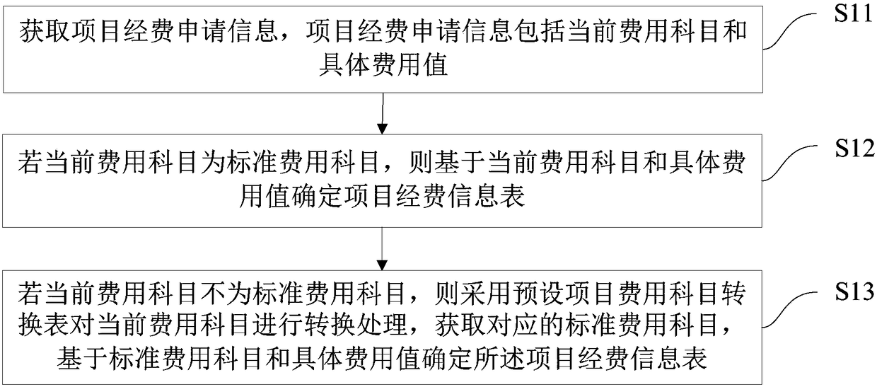 Brand publicity project management method and device, terminal device and medium