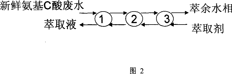 Recovering handling method for amino C acid wastewater