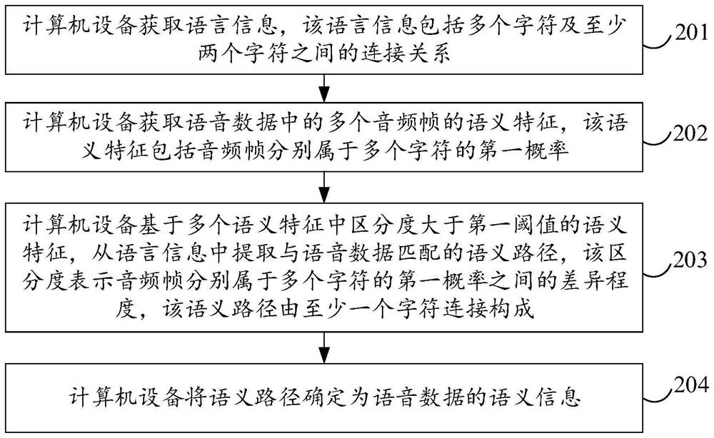 Speech recognition method and device, computer equipment and storage medium