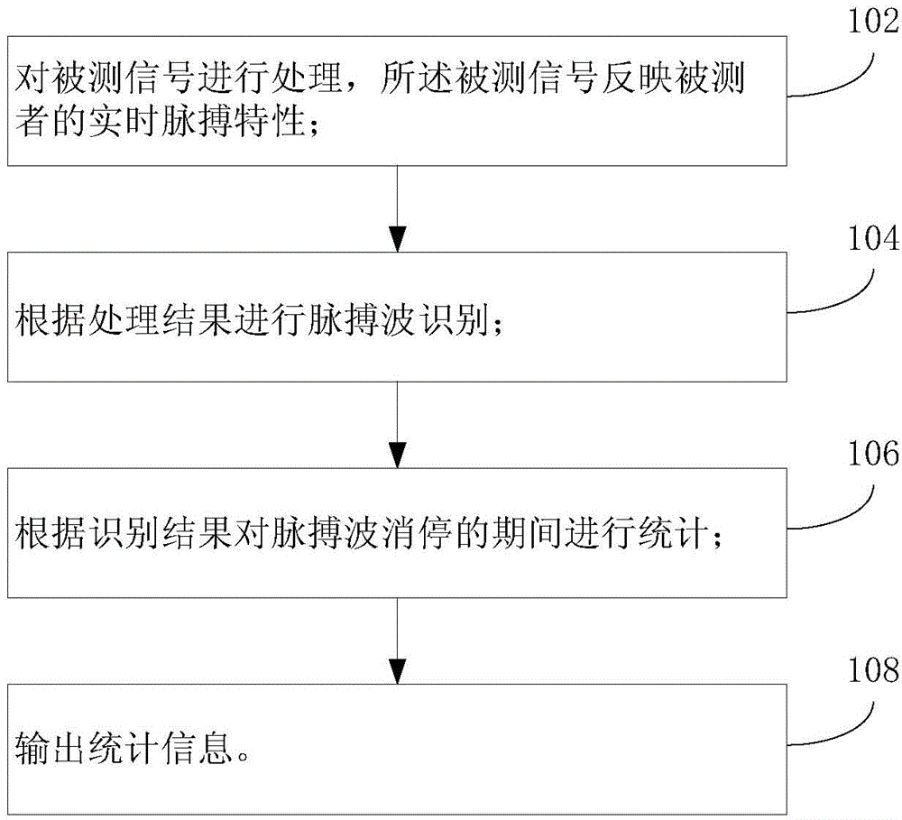 Method and equipment based on pulse blood oxygen technology to monitor cardio-pulmonary resuscitation) pressing interruption time