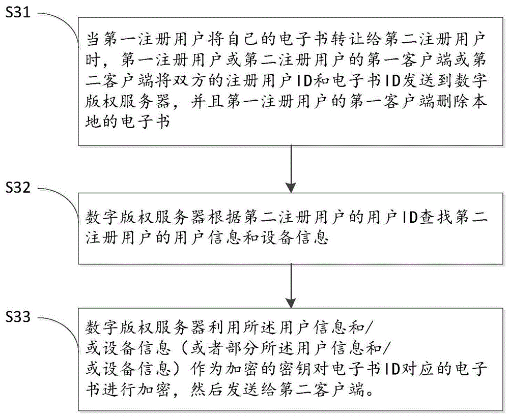 Digital rights management method and retransaction method