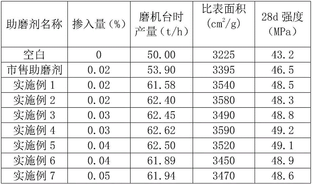 Chloride-free cement grinding aid