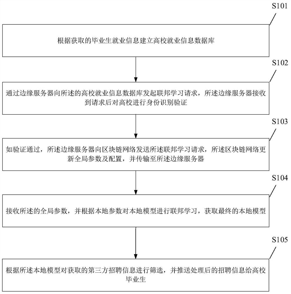 College graduate intelligent recruitment information pushing method and system based on blockchain, and terminal equipment