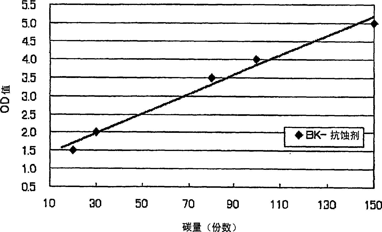 Photosensitive composition for forming light shading film, black bottom formed from said light shading film for photosensitive composition