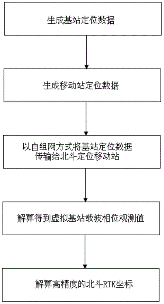 Ad-Hoc network mode-based RTK (Real-Time Kinematic) Beidou positioning system and method