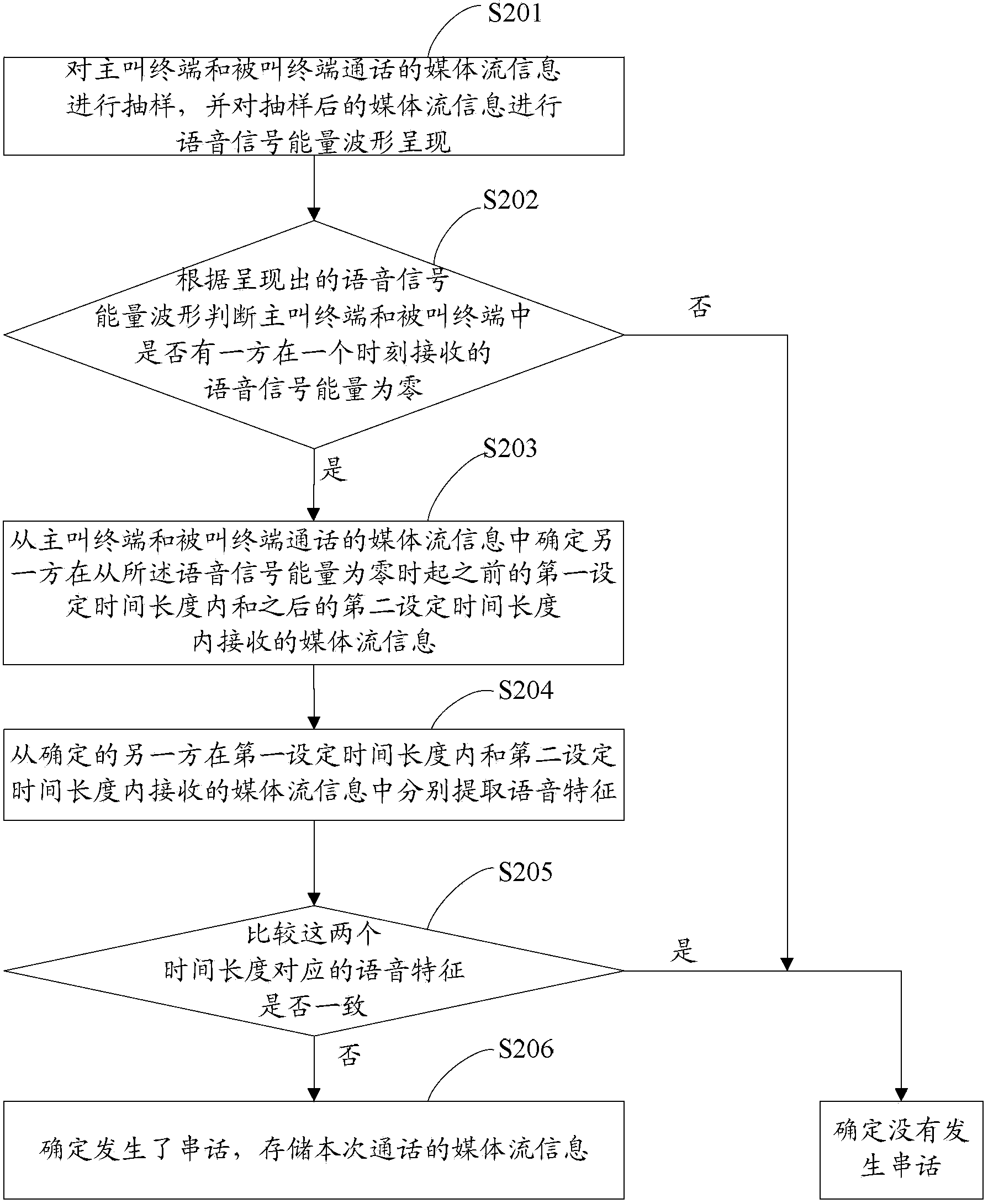 Crosstalk detecting method and device