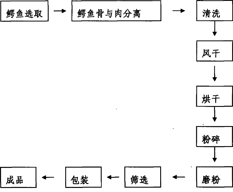 Manufacturing method of crocodile bone powder