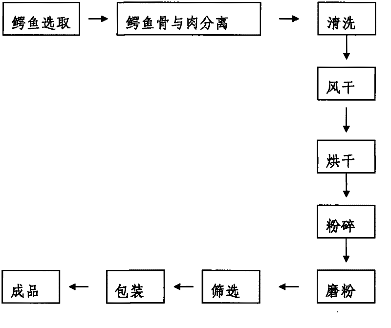 Manufacturing method of crocodile bone powder