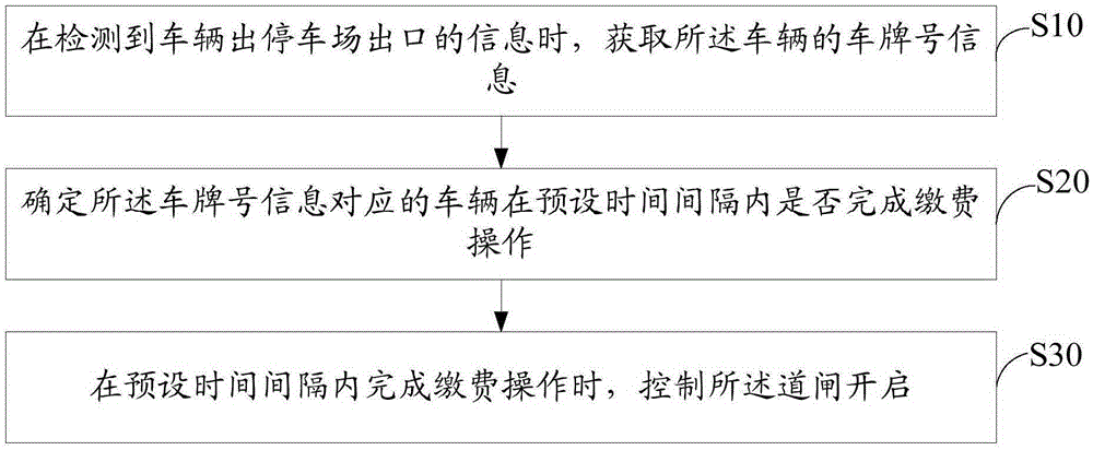 Parking lot control method and device