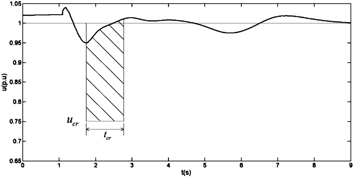 DC receiving-end system transient load shedding control optimization method based on sensitivity analysis