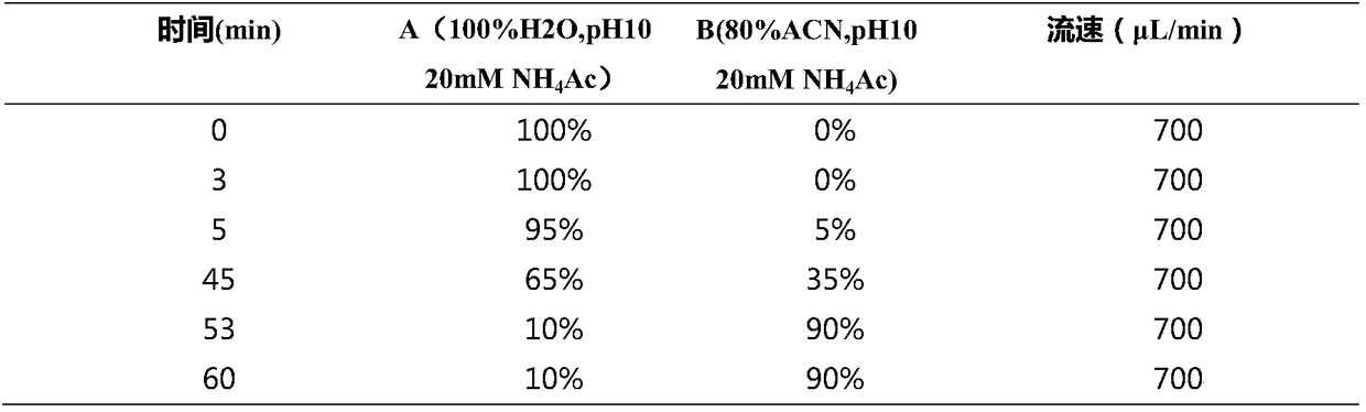 Method for screening and identifying Xinjiang Dolang sheep breeding associated protein screening at different physiological periods