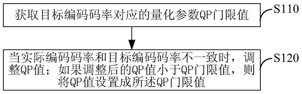 A code rate control method, device and electronic equipment