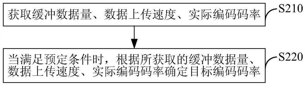 A code rate control method, device and electronic equipment