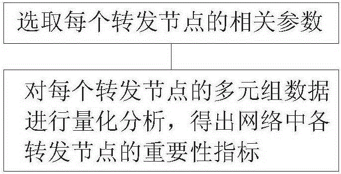 SDN (Software Defined Network) environment important node information acquisition method