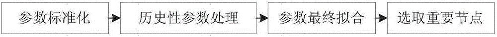 SDN (Software Defined Network) environment important node information acquisition method