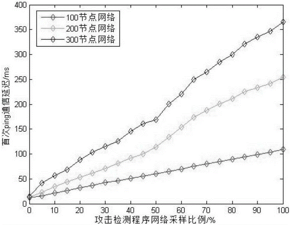 SDN (Software Defined Network) environment important node information acquisition method