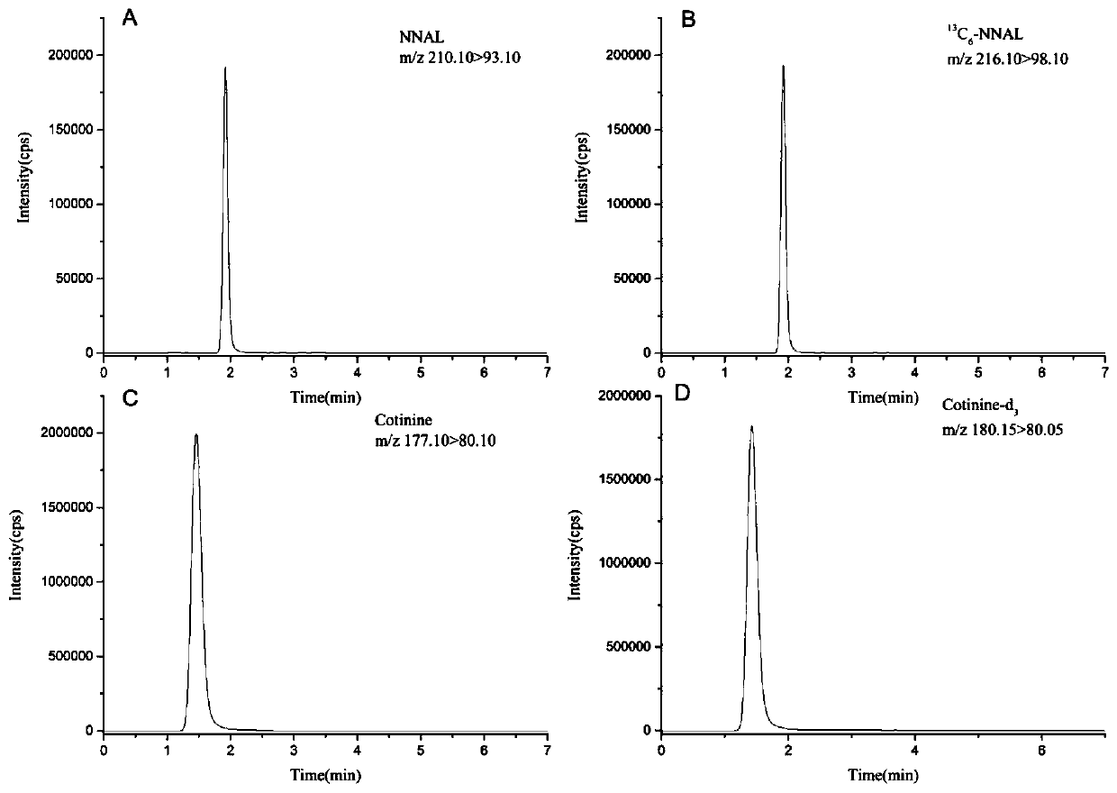 High-sensitivity and high-accuracy method for simultaneously determining NNAL and cotinine in urine