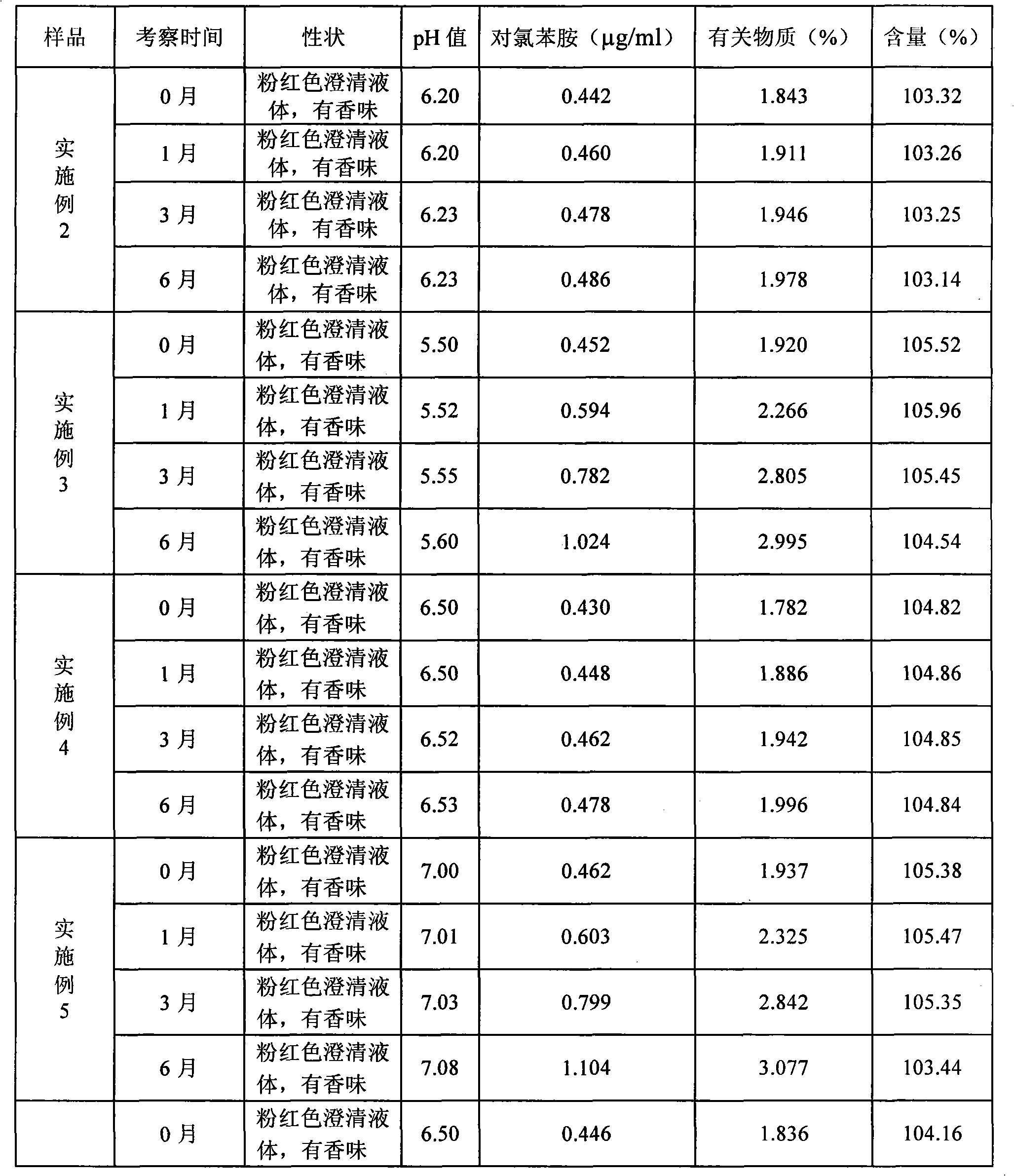 Chlorhexidine gluconate gargle