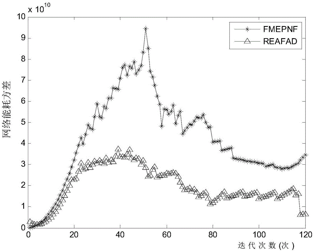 Routing algorithm for dynamically adjusting forward angle based on residual energy