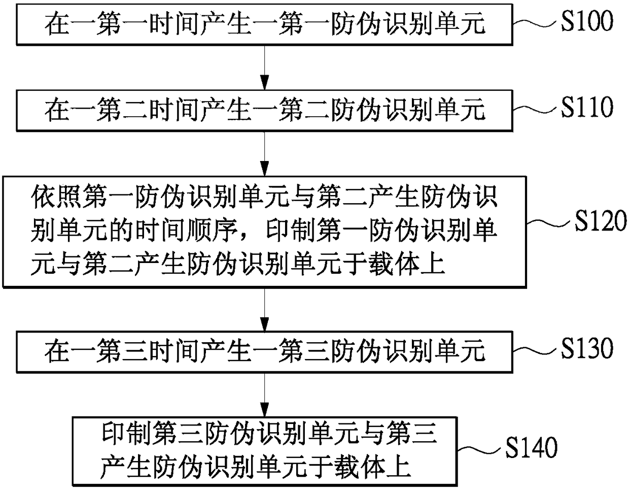 Anti-counterfeit identification marking module and method for generating anti-counterfeit identification code on carrier