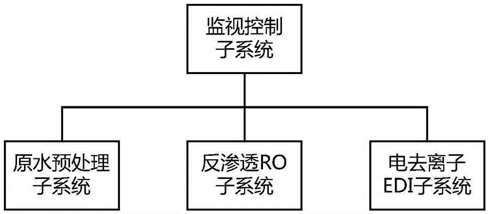 Vehicle urea solution production system and automatic control method