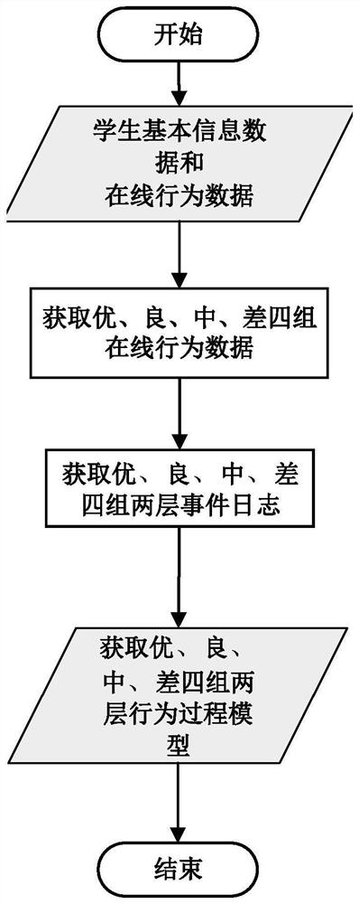 Online learning behavior model mining system based on process mining and mining method thereof