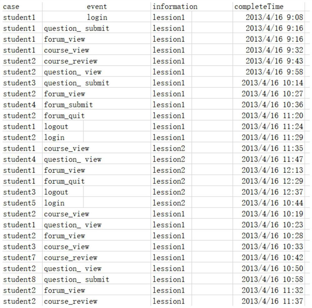 Online learning behavior model mining system based on process mining and mining method thereof