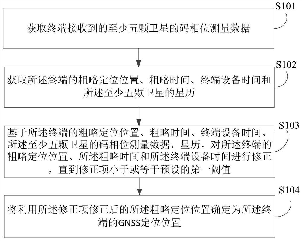 Positioning method and device, electronic equipment and storage medium