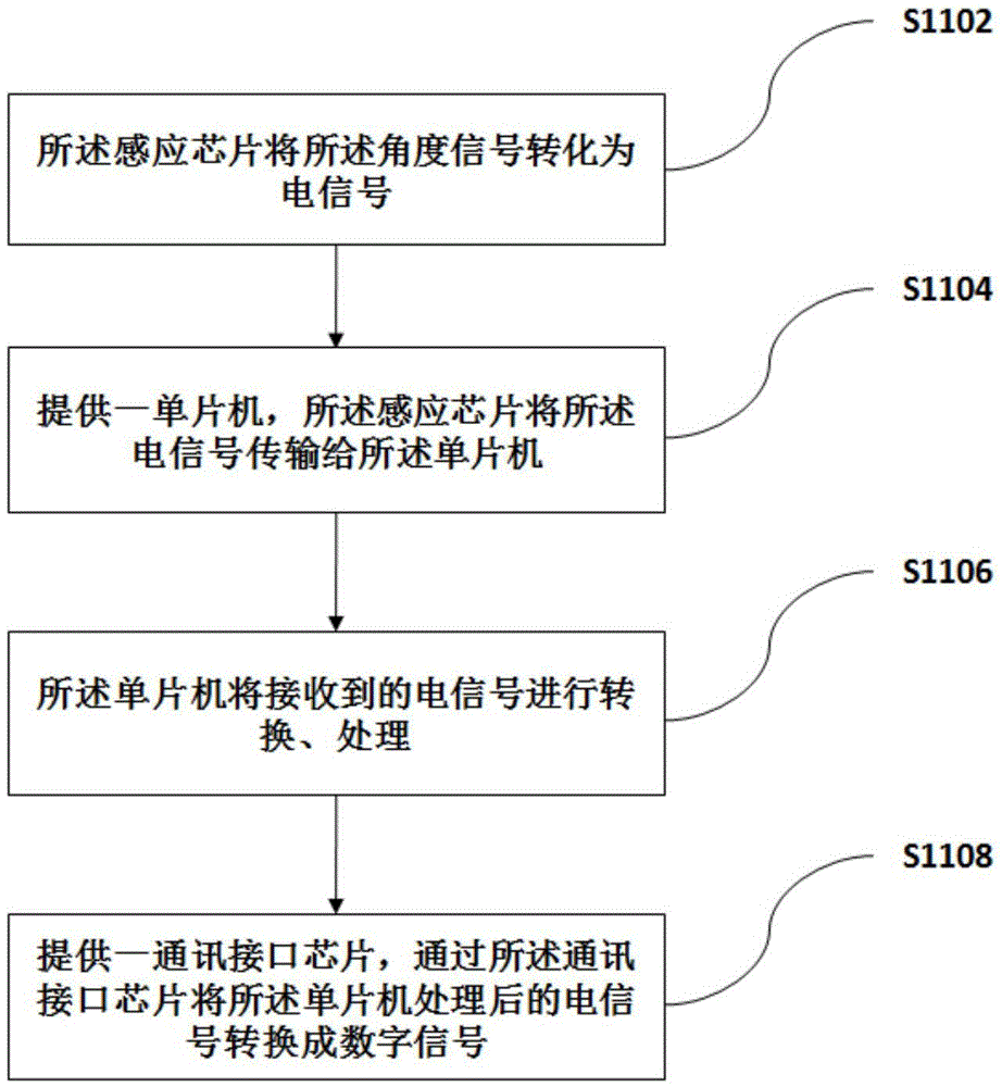 Encoder limiting method