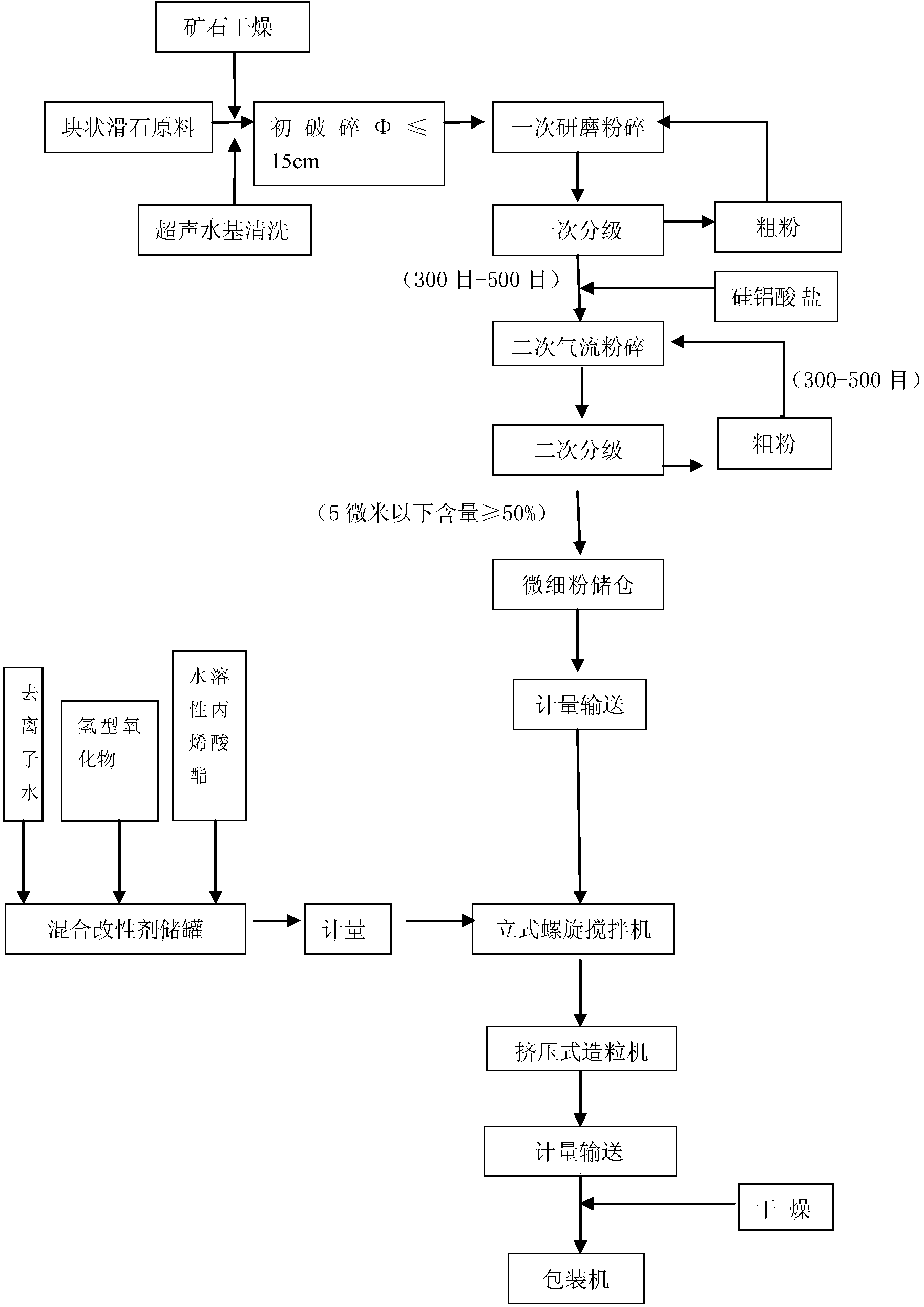 Modified talc for interior decoration coating and preparation method of modified talc