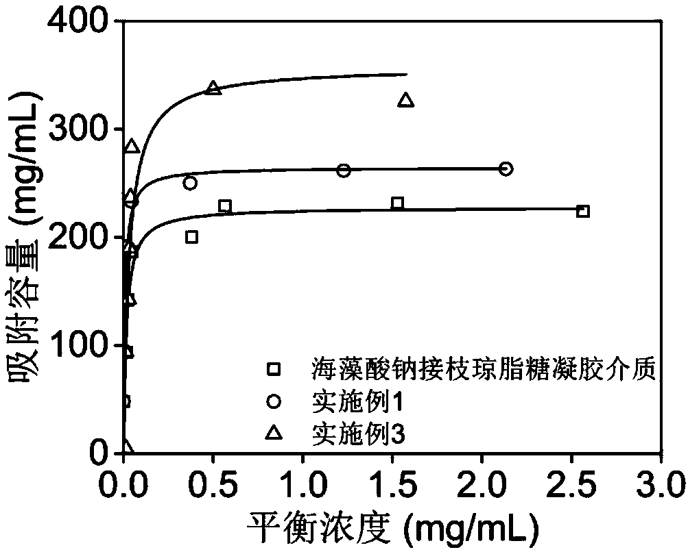 Sulfonated sodium alginate grafted agarose gel chromatographic medium as well as preparation method and application