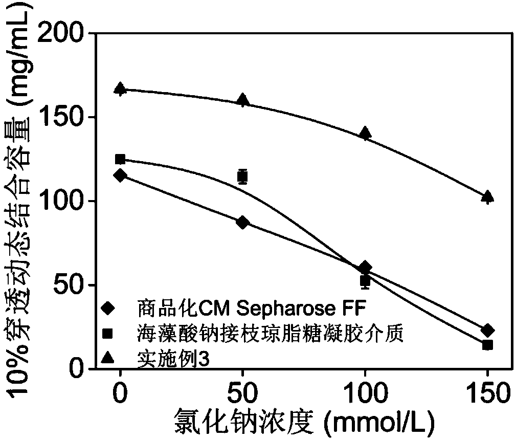 Sulfonated sodium alginate grafted agarose gel chromatographic medium as well as preparation method and application