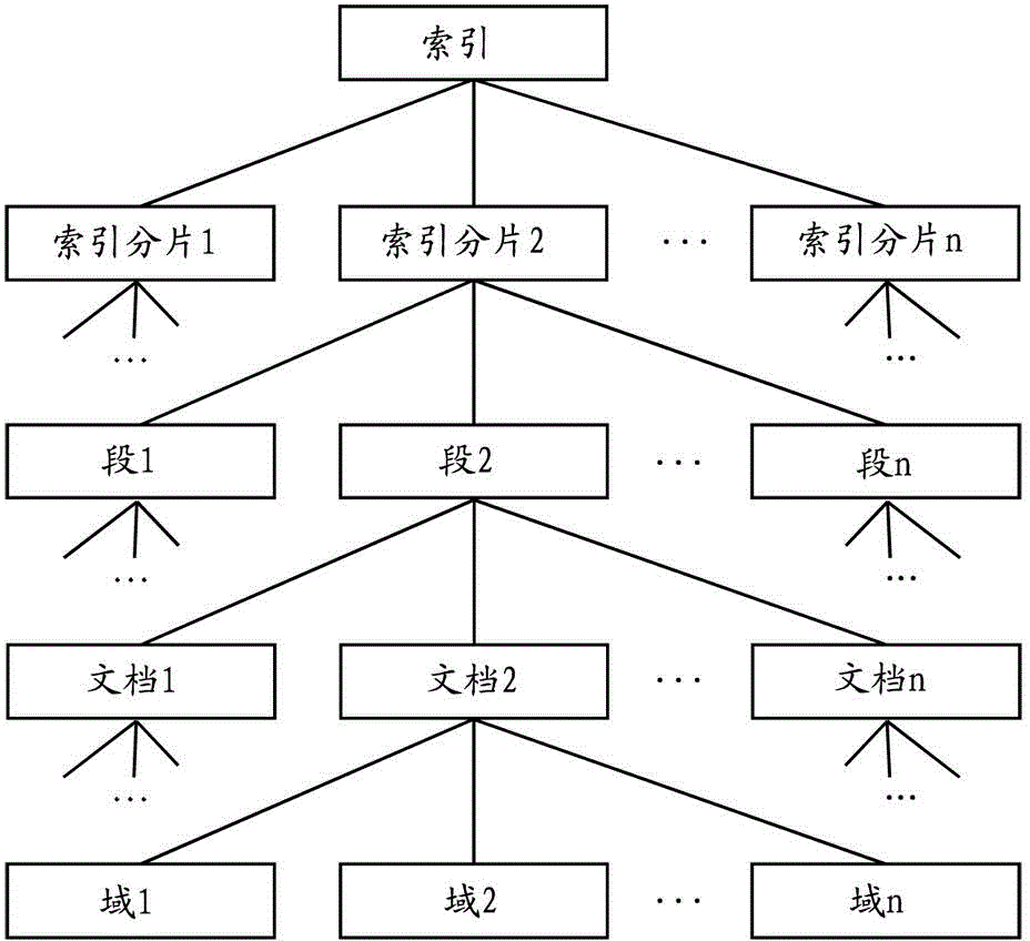 Implementation method of distributed real-time search engine